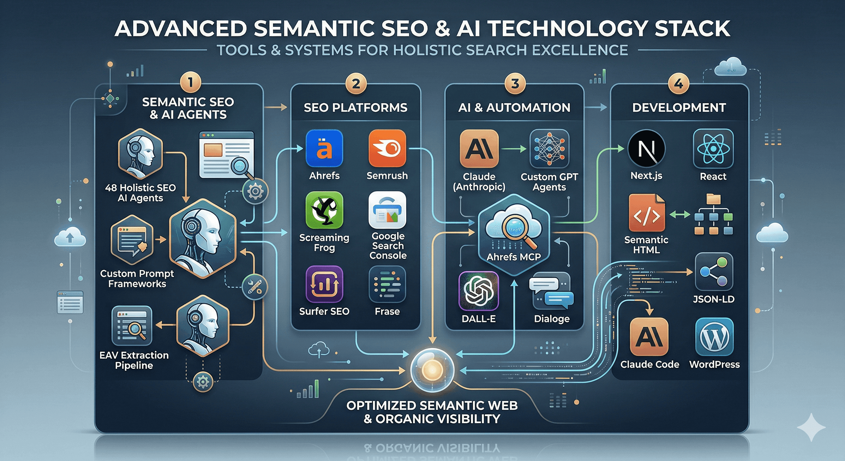 Advanced Semantic SEO & AI Technology Stack — Tools and Systems for Holistic Search Excellence